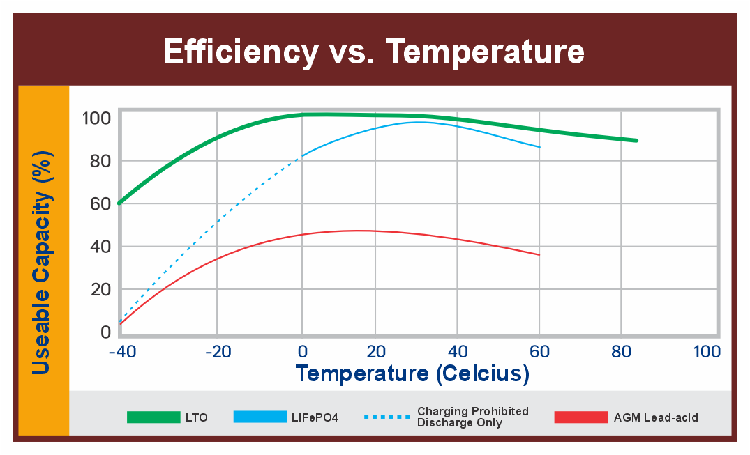 LTO Capacity vs Number of Cyclles Chart